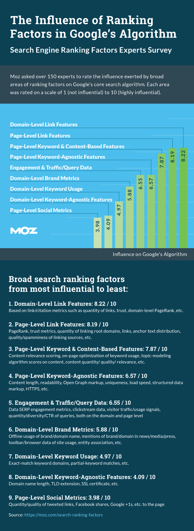 The Influence of Ranking Factors in Google's Algorithm