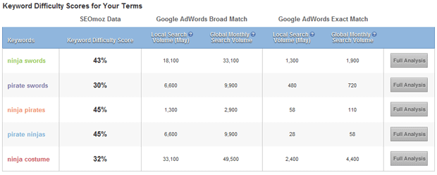 Keyword Difficulty Tool