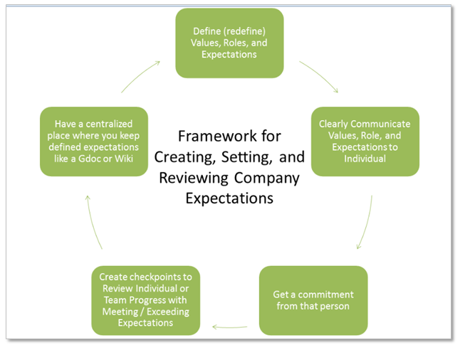 Framework for Setting Expectations