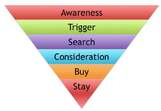 Content Funnel