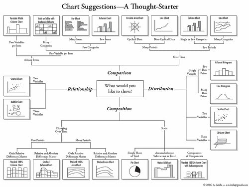 Advanced Presentations by Design - choosing a chart type