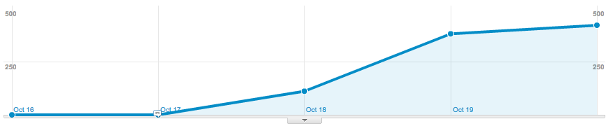 Google Analytics (not provided) visitors