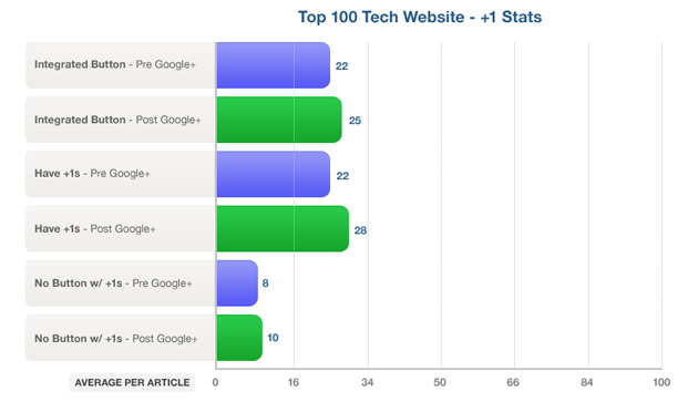 Technorati Top 100 +1 Stats