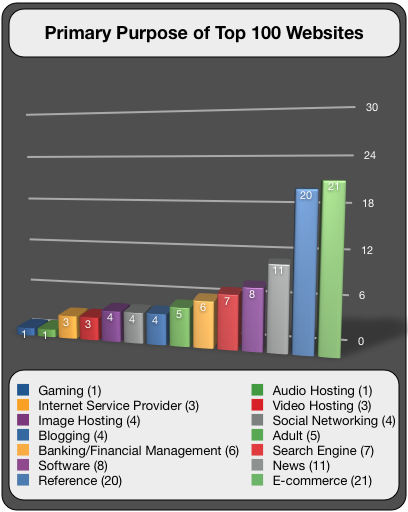 Primary Purpose of Top 100 Websites