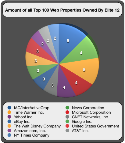 Web Properties Owned By Elite 12