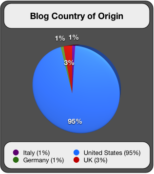 Blog Country of Orgin