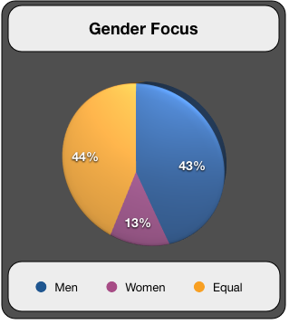 Gender Focus