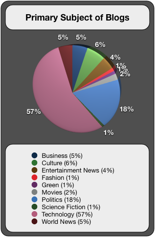 Primary Subject of Blogs