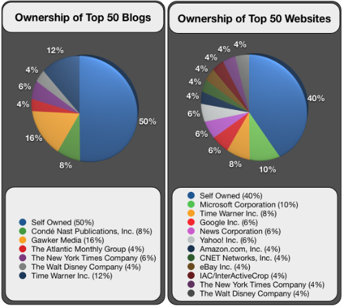 Top 50 Blogs vs Top 50 Domains