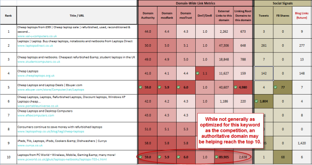 SERP Domain and Social Metrics