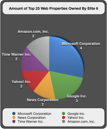 Top 25 Owned By Elite 6