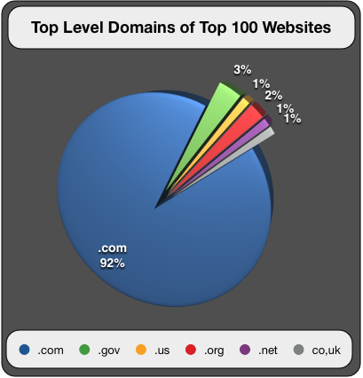 Top Level Domains