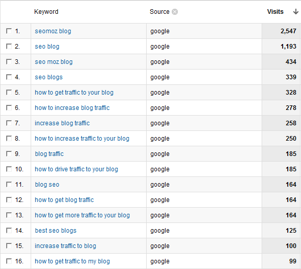 Moz Google Analytics Data