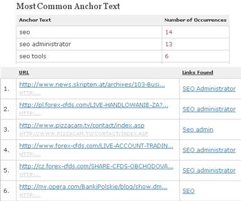 Sample of Backlink Anchor Text Report