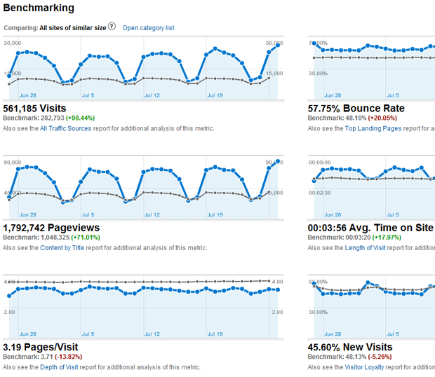 Benchmarking on SEOmoz in GA