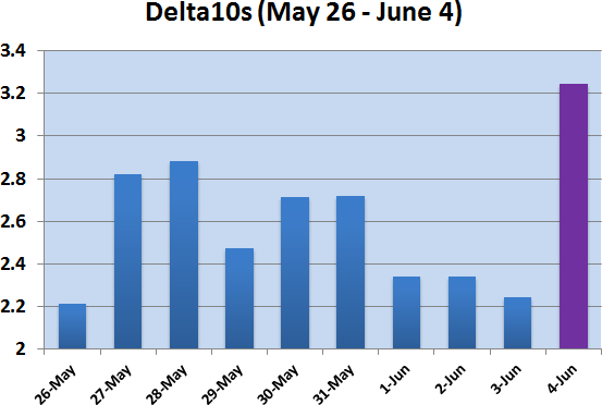 Graph of ranking change from May 26 to June 4