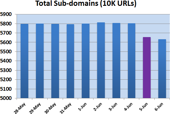 Domain diversity graph (dropped on June 5)