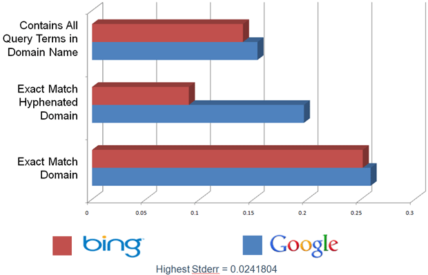 Bing vs. Google - Query Matching in the Domain Name