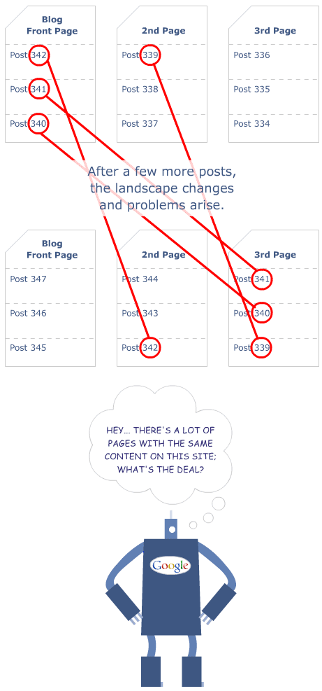 Duplicate Content Pagination Issue