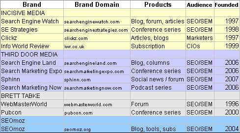 Brand Analysis Chart