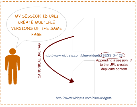 Canonical URLs for Session IDs