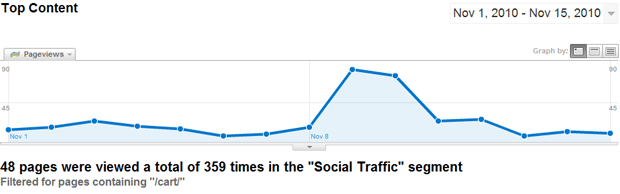 Social Traffic