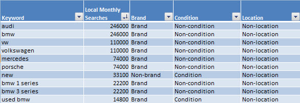 Categorised KW list