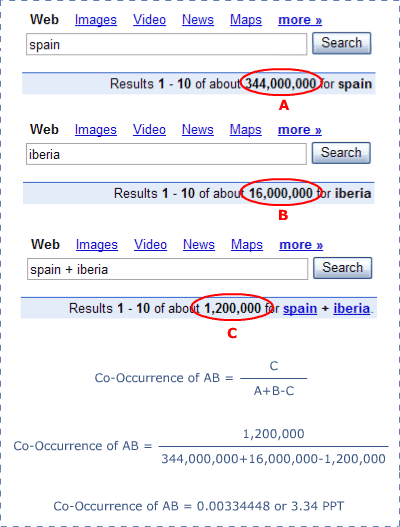 Co-Occurrence Calculation