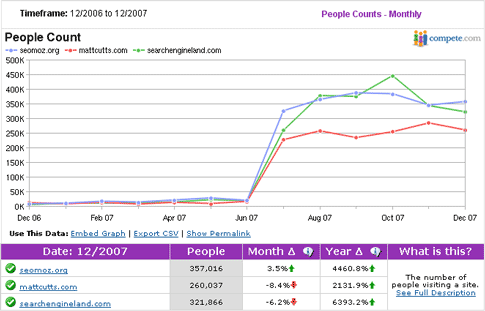 Compete.com Data for SEOmoz, MattCutts.com & SearchEngineLand.com