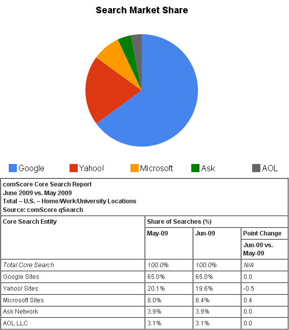 Comscore Search Market Share June 2009