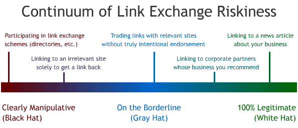 Continuum of Link Exchange Risk