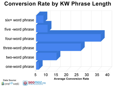 Conversion Rate by Keyword Length