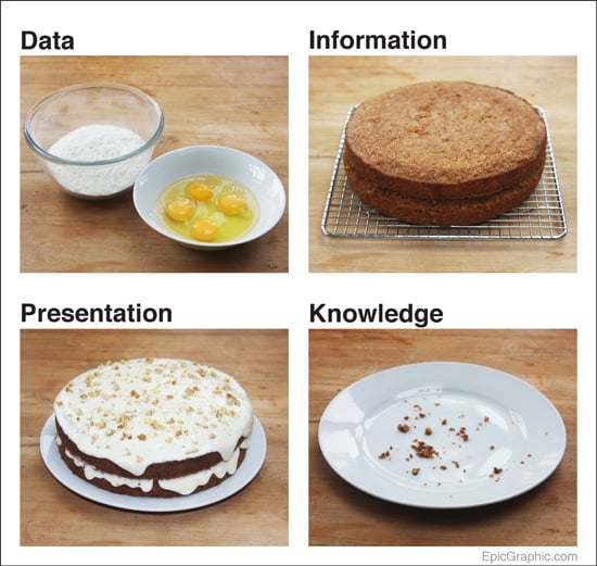 data cake