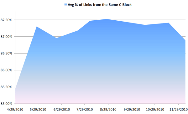 Same C-Block Links