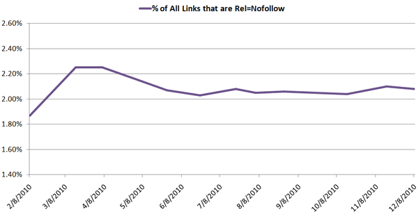 % of Nofollow Links on the Web