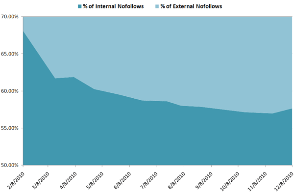 % of Internal vs. External Nofollow Links