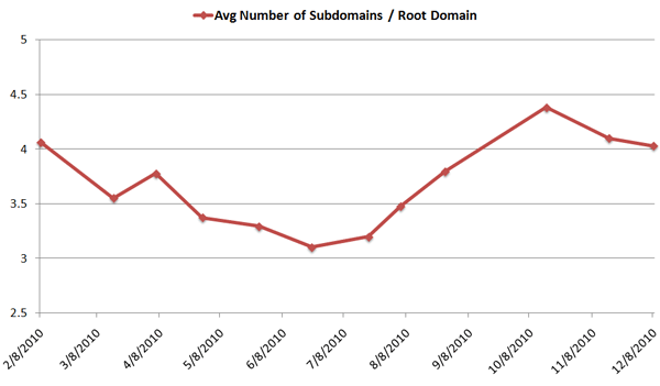 Subdomains / Root Domain