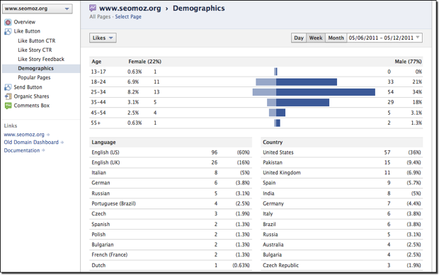 Facebook demographics