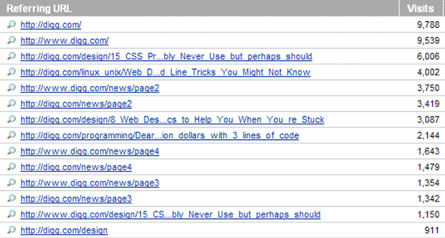 Digg Referral Traffic from February