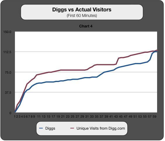 Diggs vs Digg Vistors