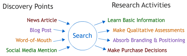 Discovery Points to Search to Research