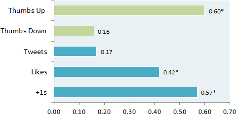 Correlations for Top 50 posts