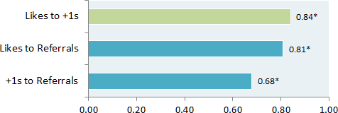 Supplemental correlations