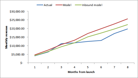 DistilledU model plus actuals