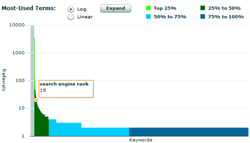 Enquisite Long Tail Keyword Chart