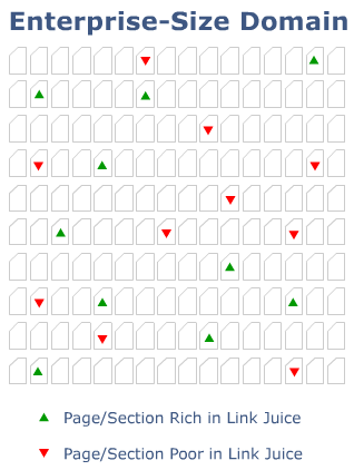 Enterprise Size Domain Link Juice Issues