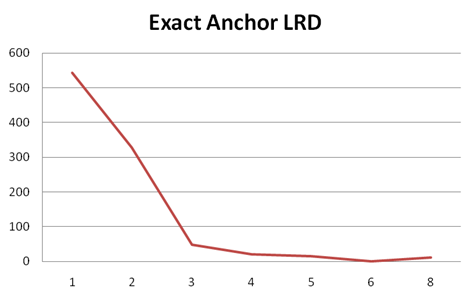 Exact Match Linking Root Domain