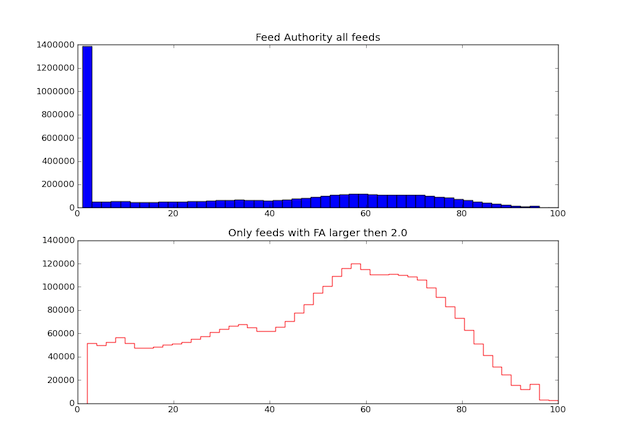 Feed Authority Histogram