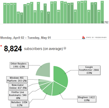 Feedburner Stats for April