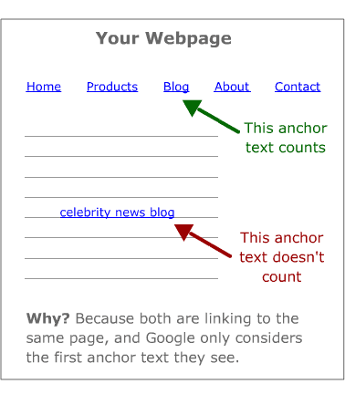 First Anchor Text Counts